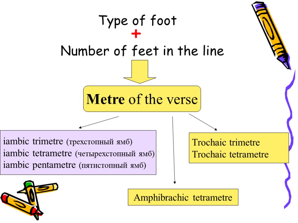 Type of foot + Number of feet in the line Metre of the verse